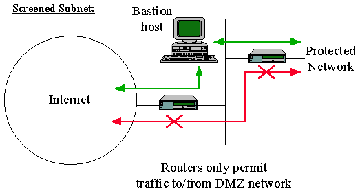 screened host firewall vs screened subnet firewall